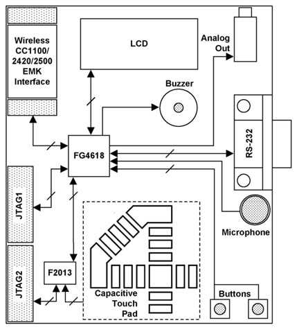 TI’s MSP-EXP430FG4618 Experimenter Board functional block diagram TI’s MSP-EXP430FG4618